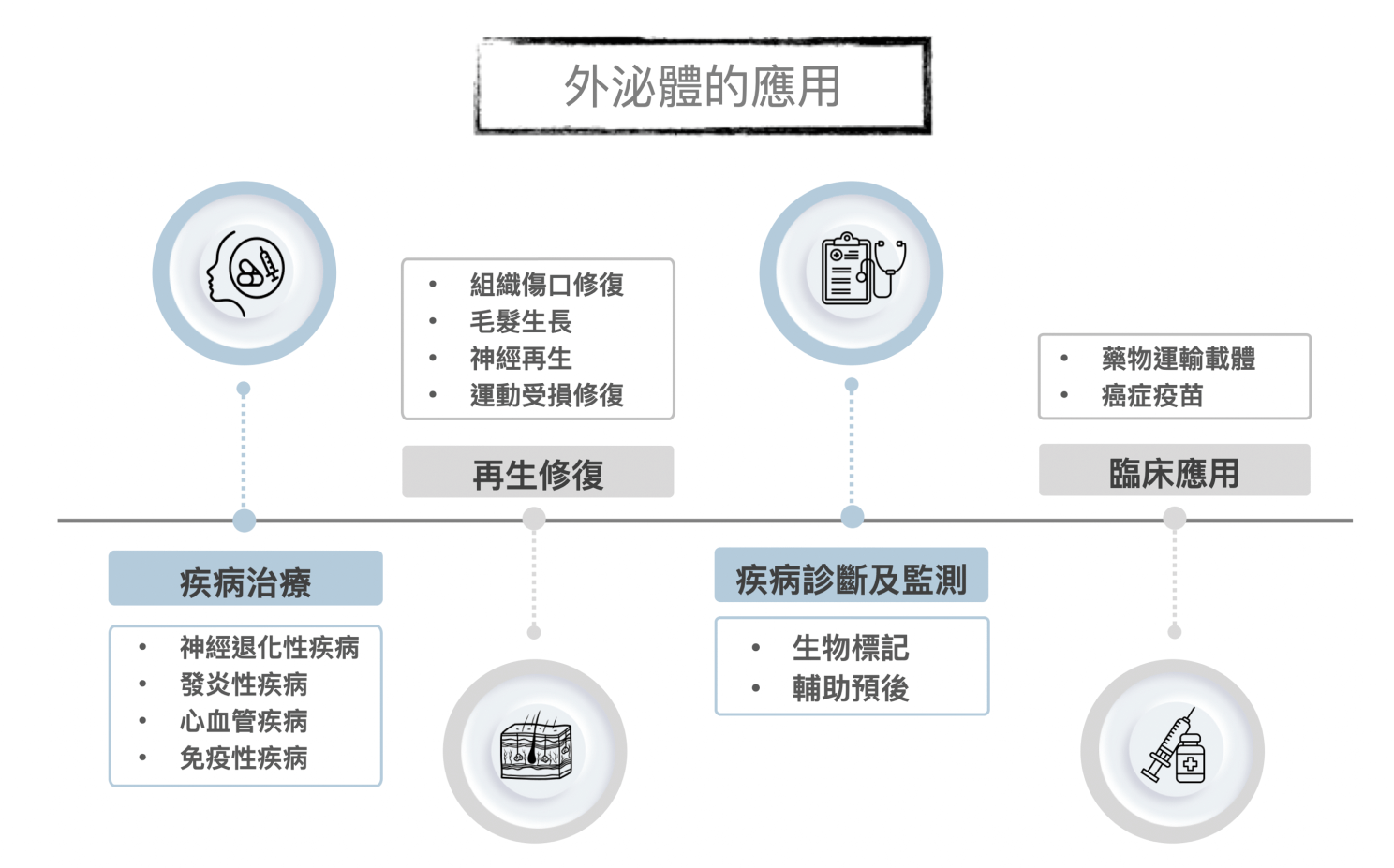 外泌體的應用