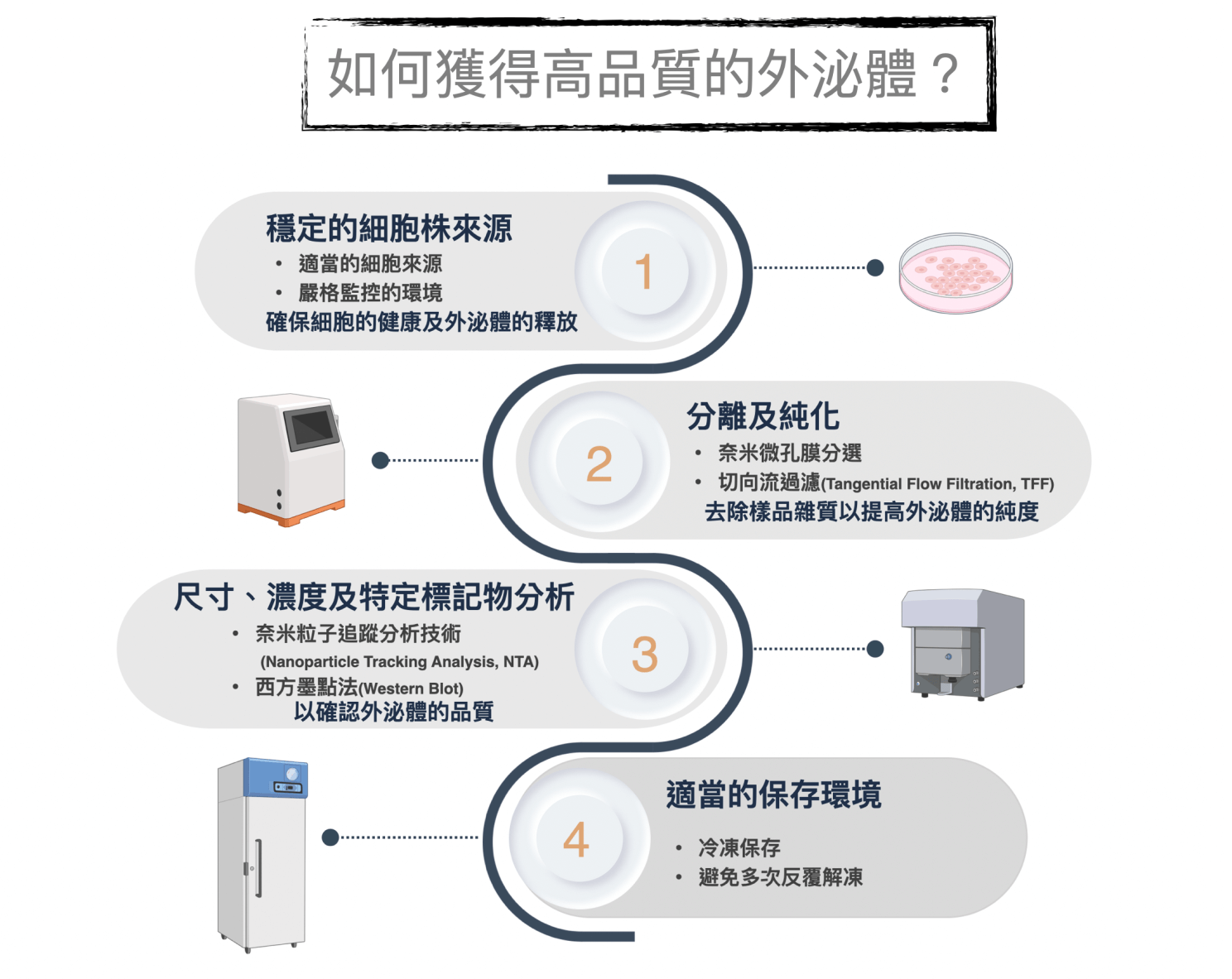 如何獲得高品質的外泌體？