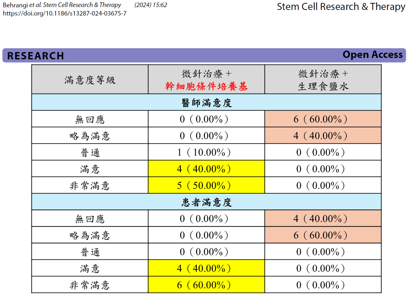 【臨床試驗】評估間質幹細胞來源條件培養基在治療妊娠紋中的療效
