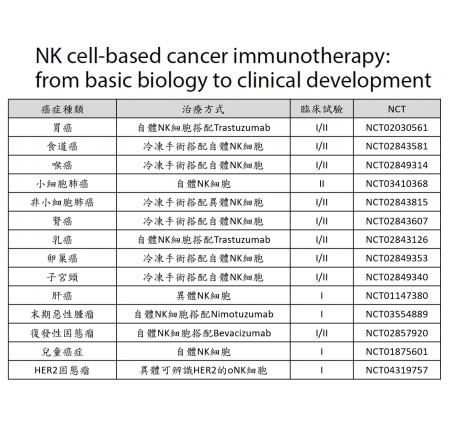 NK (Natural Killer Cells) 細胞在實質固態瘤 (Solid Tumor) 治療上有相當的潛力，許多登記有案的臨床試驗。